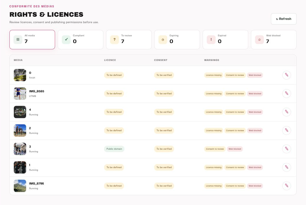 Rights and licenses dashboard
